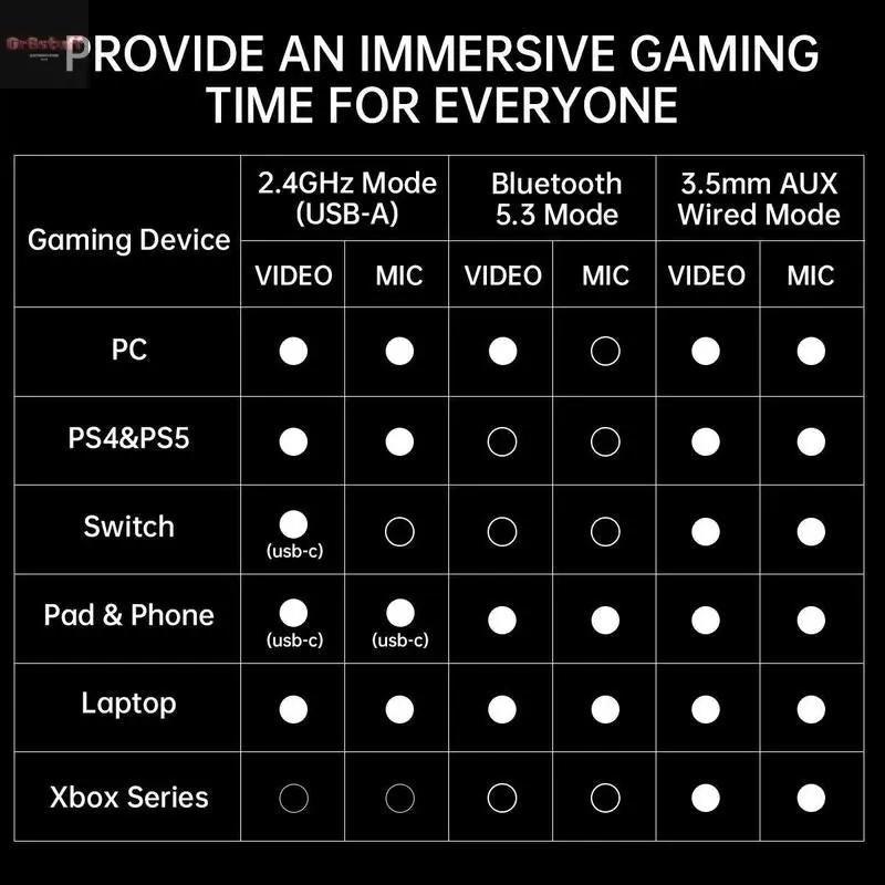 TAGRY K3 Gaming Headset - 7.1 Surround Sound - 50Mm Drivers - Memory Foam Cushion - Bluetooth 5.3-USB-A/C Dual Interface 2.4G - Wired 3.5Mm Audio Jack - for PC, Mac, PS4, Ps5,Switch, Xbox, Smart Phone, Laptop, Smart Watch, Tablet.